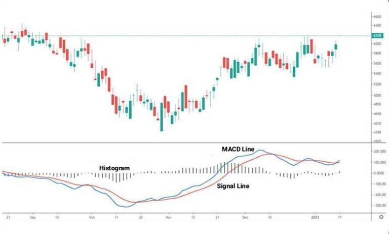 MACD อินดิเคเตอร์ยอดนิยมสำหรับการวิเคราะห์แนวโน้มในตลาดการเงิน