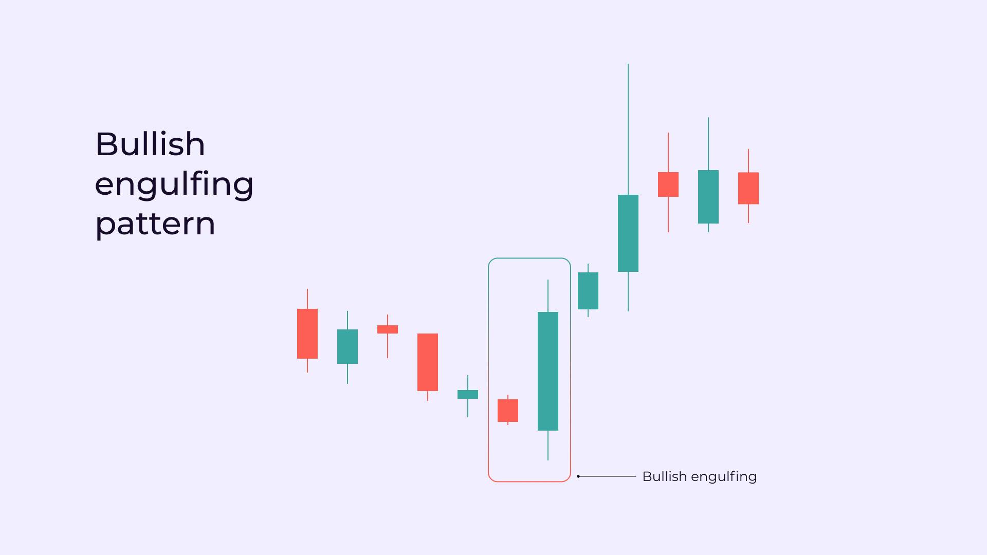 Engulfing ทำความเข้าใจรูปแบบแท่งเทียนกลับตัวที่นักลงทุนใช้วิเคราะห์ตลาด