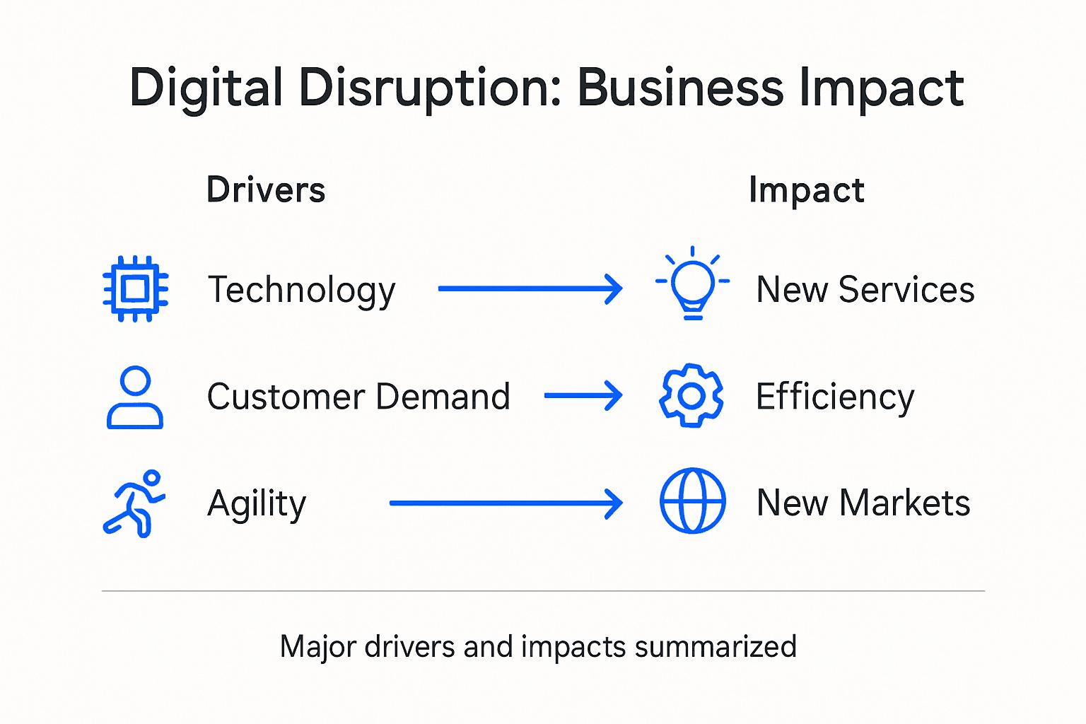 Disruption แรงเปลี่ยนแปลงที่พลิกโฉมธุรกิจและเศรษฐกิจในยุคดิจิทัล