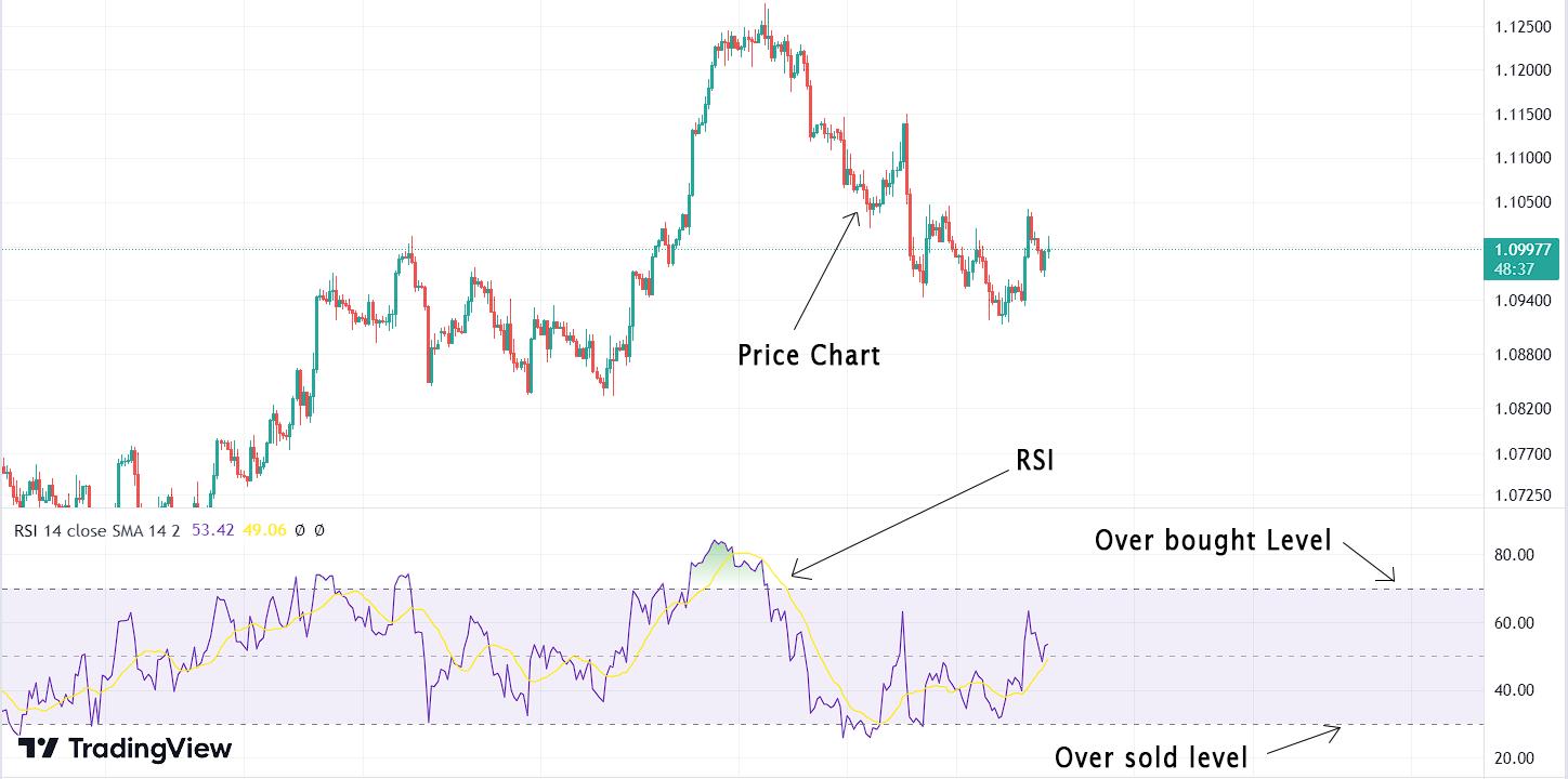 RSI Relative Strength Index อินดิเคเตอร์วัดโมเมนตัมที่นักลงทุนนิยมใช้